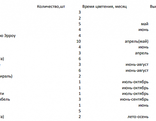 Дмитрий Миронов – проект коттеджного участка – садовый центр «Южный» ведомость
